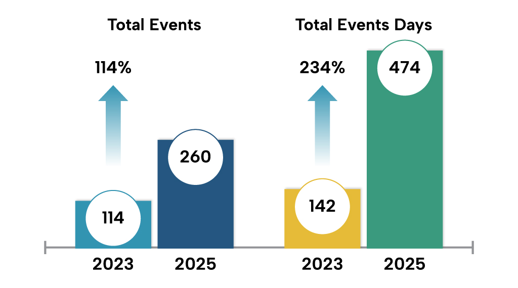bar chart depicting the increase in events between 2023 and 2025